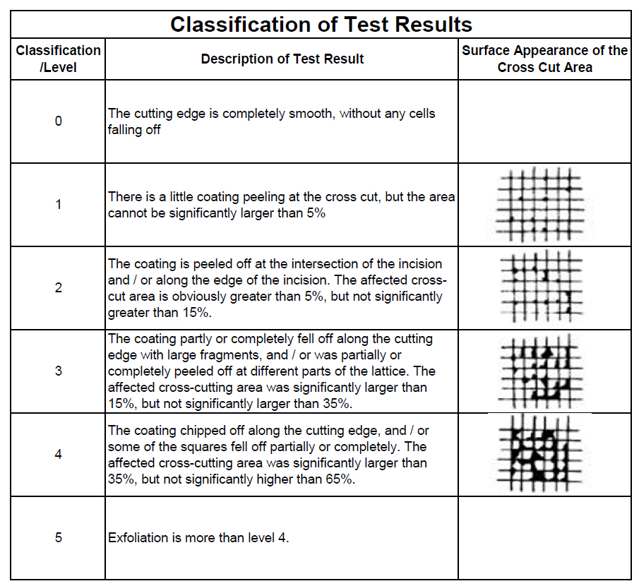 classification of coating layer adhesion fastness testing result