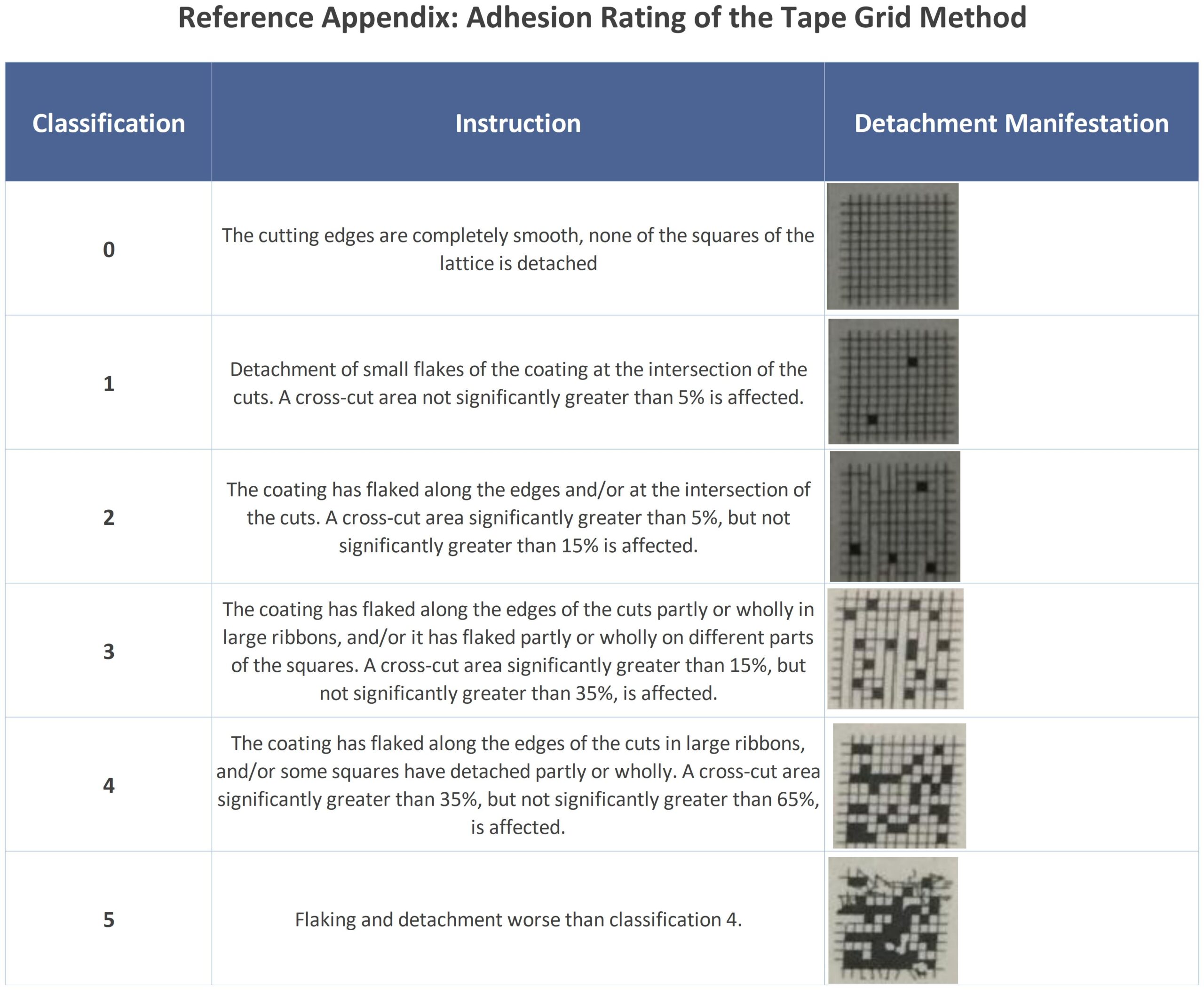 Adhesion Rating of the Tape Grid Method